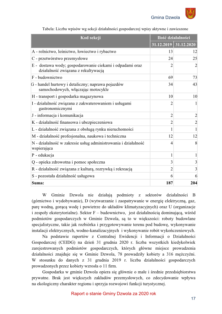 Tabela z liczbą wpisów wg sekcji działalności gospodarczej w Gminie Dzwola na lata 2019-2020, z podziałem na kody sekcji i ilość działalności, oraz tekst opisujący dane i sektor F jako dominujący.