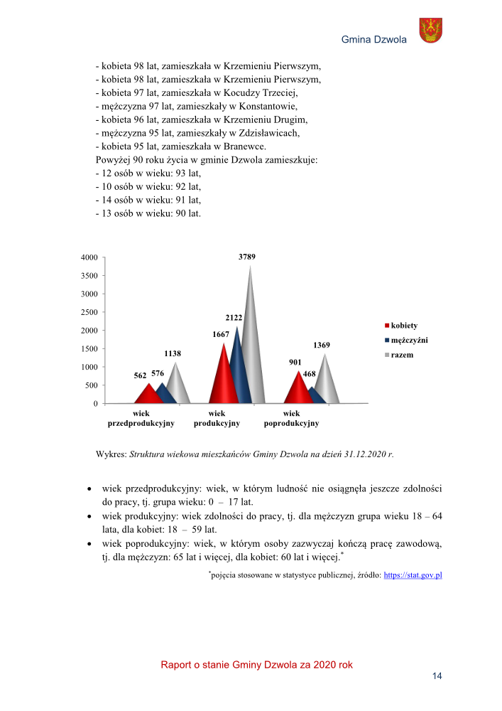Wykres słupkowy przedstawiający strukturę wiekową mieszkańców Gminy Dzwola w 2020 roku, podział na kobiety (czerwone), mężczyzn (niebieskie) i razem (szare), w trzech grupach wiekowych: przedprodukcyjny, produkcyjny, poprodukcyjny.