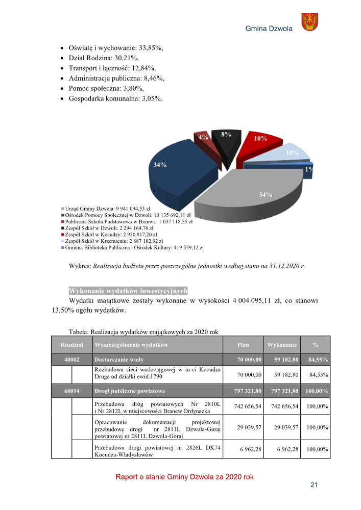 Wykres kołowy z procentowym podziałem budżetu Gminy Dzwola na 2020 rok, kolory: szary, granatowy, czarny, czerwony, jasnoniebieski, z legendą i tabelą realizacji wydatków inwestycyjnych.
