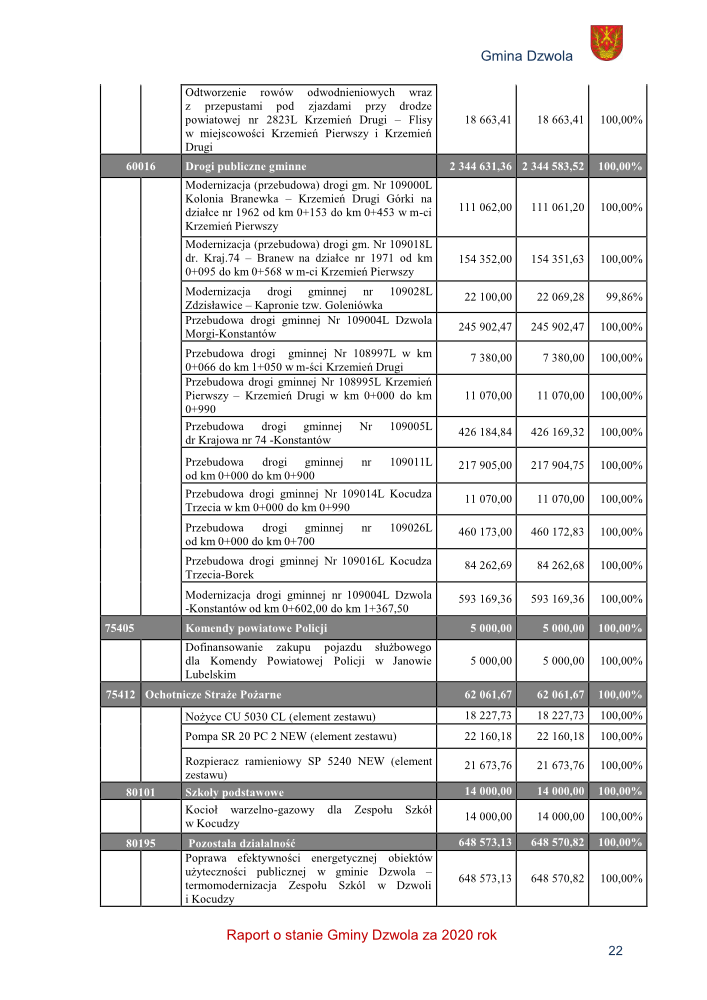 Tabela z danymi finansowymi dotyczącymi modernizacji dróg, zakupów dla Policji i Ochotniczych Straży Pożarnych oraz działań energetycznych w gminie Dzwola w 2020 roku.