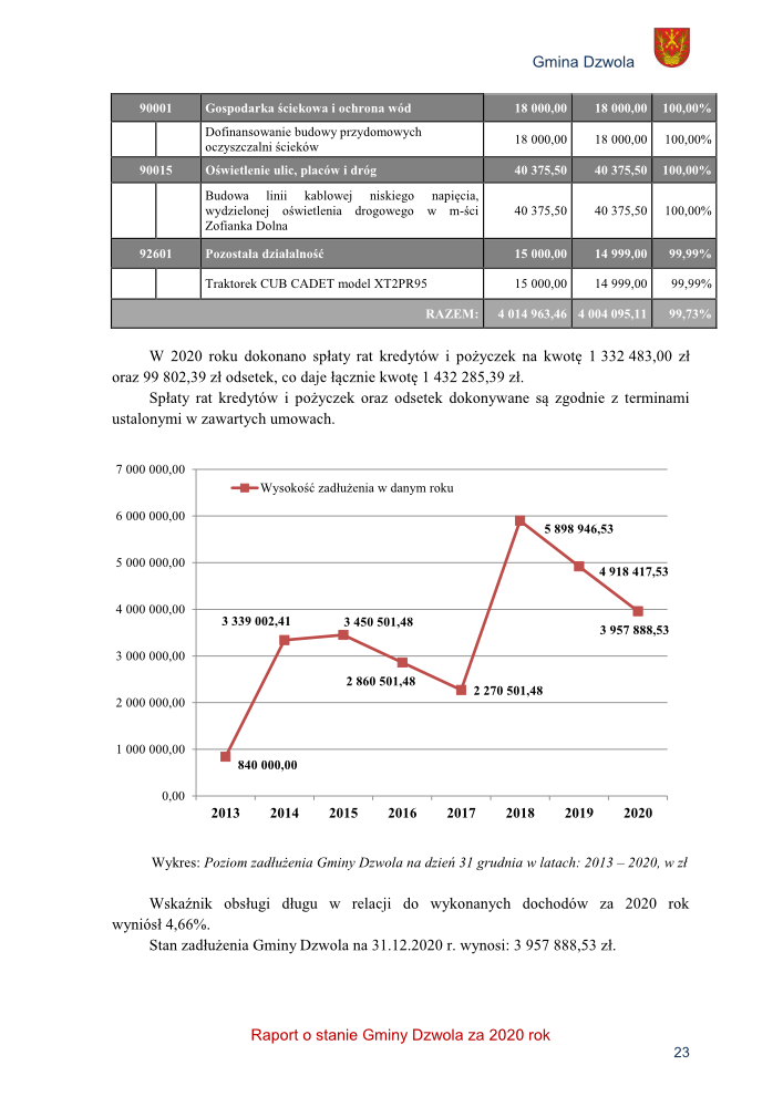 Tabela z podziałem na zadania, kwoty dofinansowania i realizacji, wykres liniowy zadłużenia Gminy Dzwola w latach 2013-2020, tekst informujący o spłatach kredytów i wskaźnikach długu.