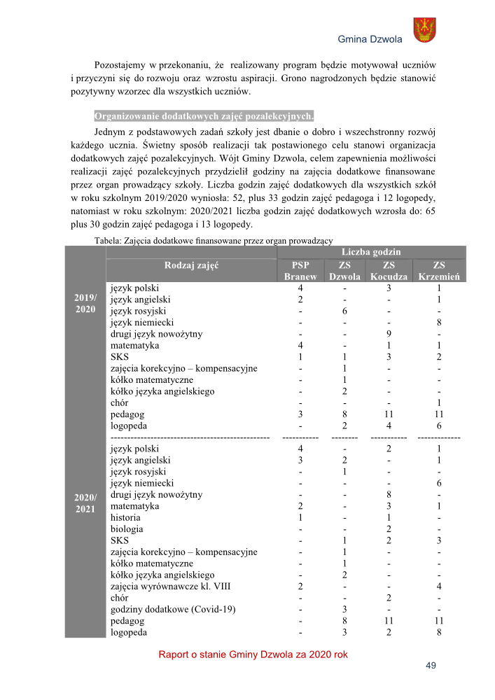 Tekst dokumentu z tabelą danych liczby godzin dodatkowych zajęć pozalekcyjnych w szkołach Gminy Dzwola w latach 2019/2020 i 2020/2021, z podziałem na przedmioty i szkoły, zawiera nagłówek i herb Gminy Dzwola.