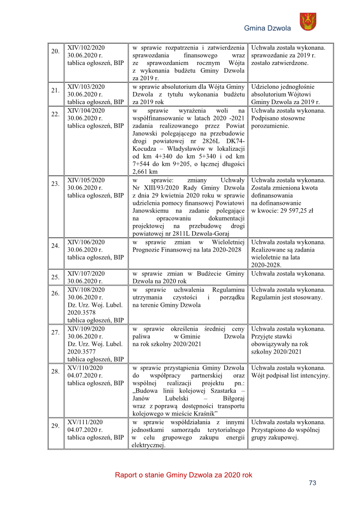 Strona z tabelą zawierającą numery i opisy uchwał Gminy Dzwola z 2020 roku oraz informacje o ich realizacji, z herbem Gminy Dzwola w prawym górnym rogu.