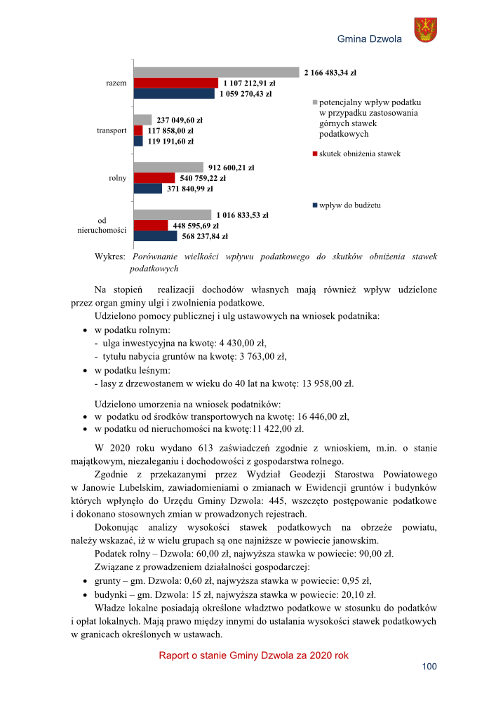 Wykres słupkowy z porównaniem wpływu podatkowego w złotych w gminie Dzwola, z trzema kategoriami: transport, rolny, od nieruchomości, w trzech kolorach: szary, czerwony, granatowy.