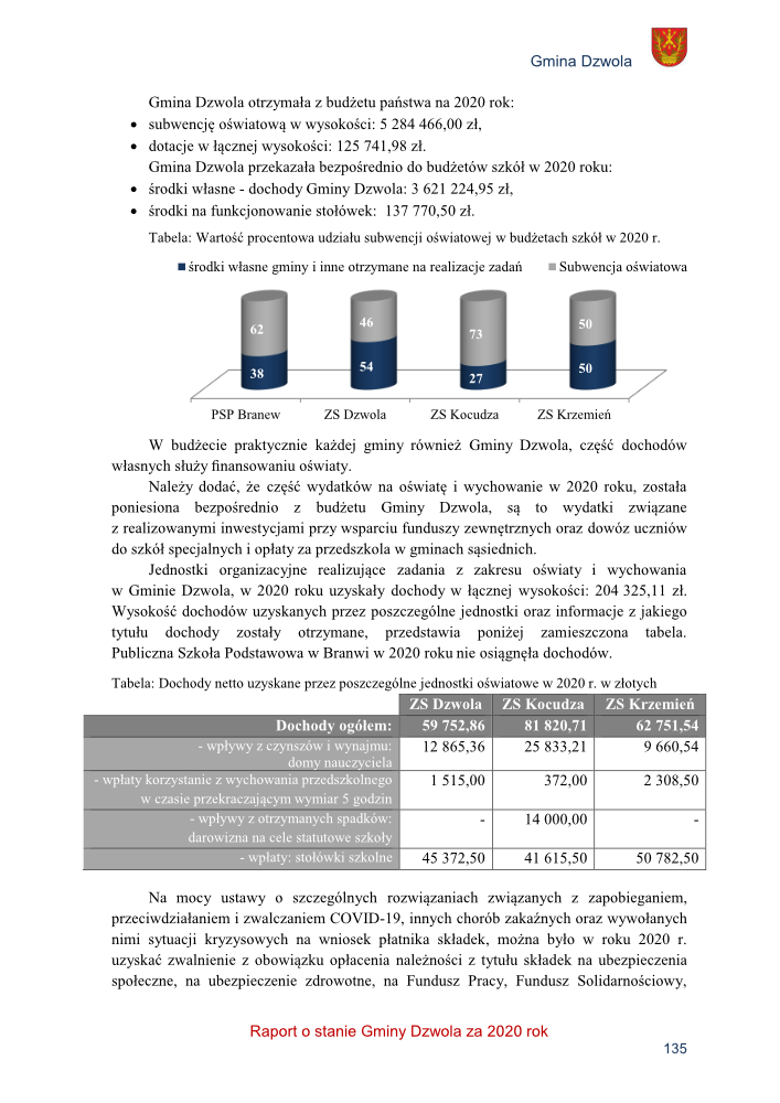 Wykres słupkowy w szaro-niebieskich odcieniach pokazujący procentowy udział subwencji oświatowej i środków własnych gminy w budżetach szkół w 2020 roku dla czterech szkół: PSP Branew, ZS Dzwola, ZS Kocudza, ZS Krzemień.