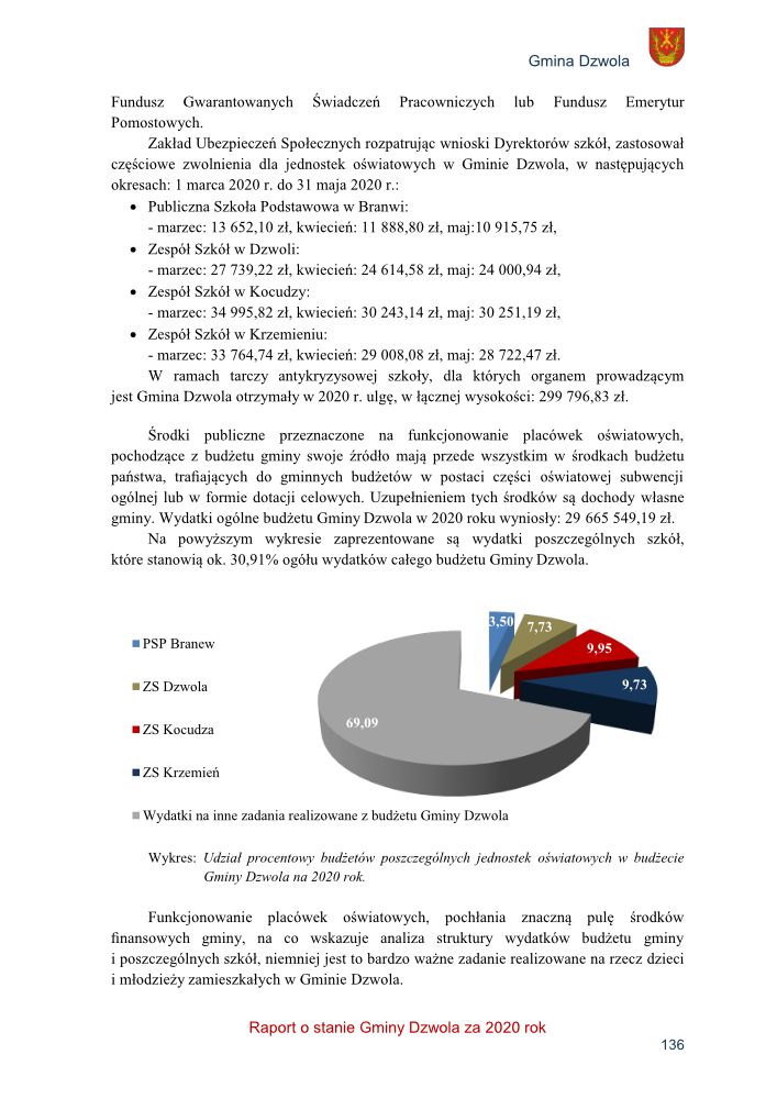 Wykres kołowy z kolorowymi segmentami i legendą, pokazujący procentowy udział budżetów szkół w budżecie Gminy Dzwola, z największym szarym segmentem oznaczającym wydatki na inne zadania (69,09%).