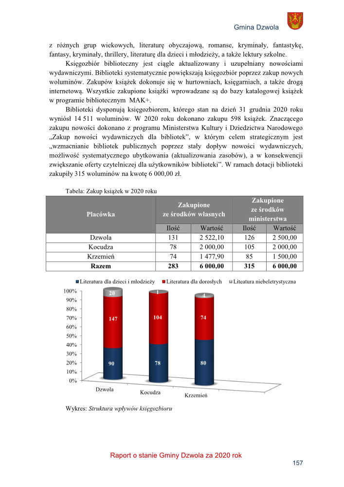 Tabela z danymi o zakupie książek w 2020 roku w trzech placówkach, kolumny z liczbą i wartością książek zakupionych ze środków własnych i ministerstwa, oraz wykres słupkowy z podziałem na literaturę dla dzieci, dorosłych i niebeletrystyczną.