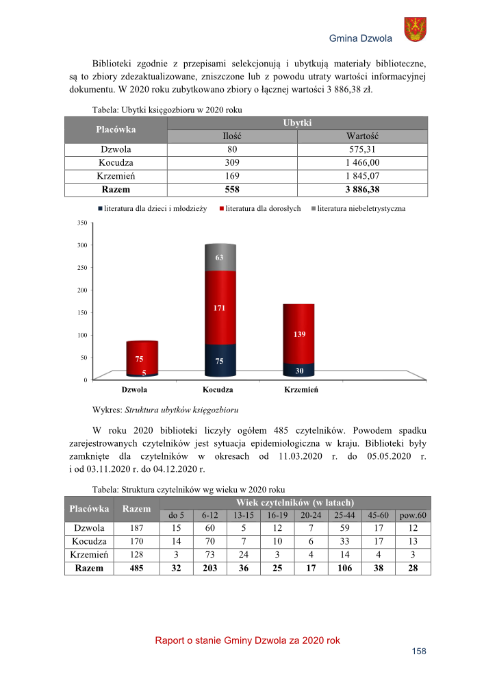 Tabela i wykres przedstawiają dane o ubytkach zbiorów bibliotecznych i strukturze czytelników według wieku w 2020 roku w gminie Dzwola; kolory wykresu: niebieski, czerwony, szary.
