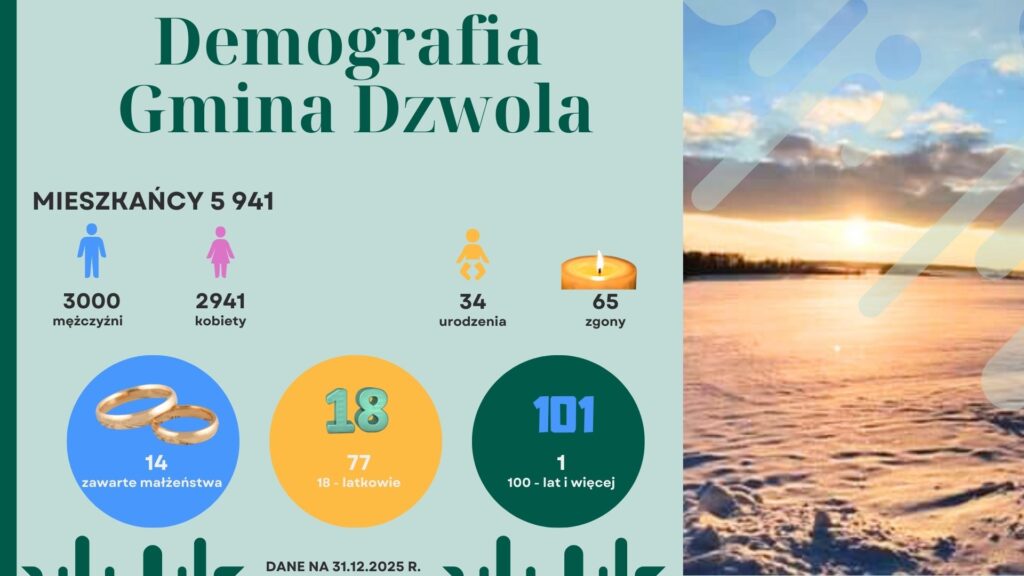 Demografia gminy Dzwola, liczba mieszkańców, podział na płeć, urodzenia, zgony, małżeństwa, liczba osób 18-letnich i powyżej 100 lat na tle krajobrazu z zachodem słońca nad wodą.