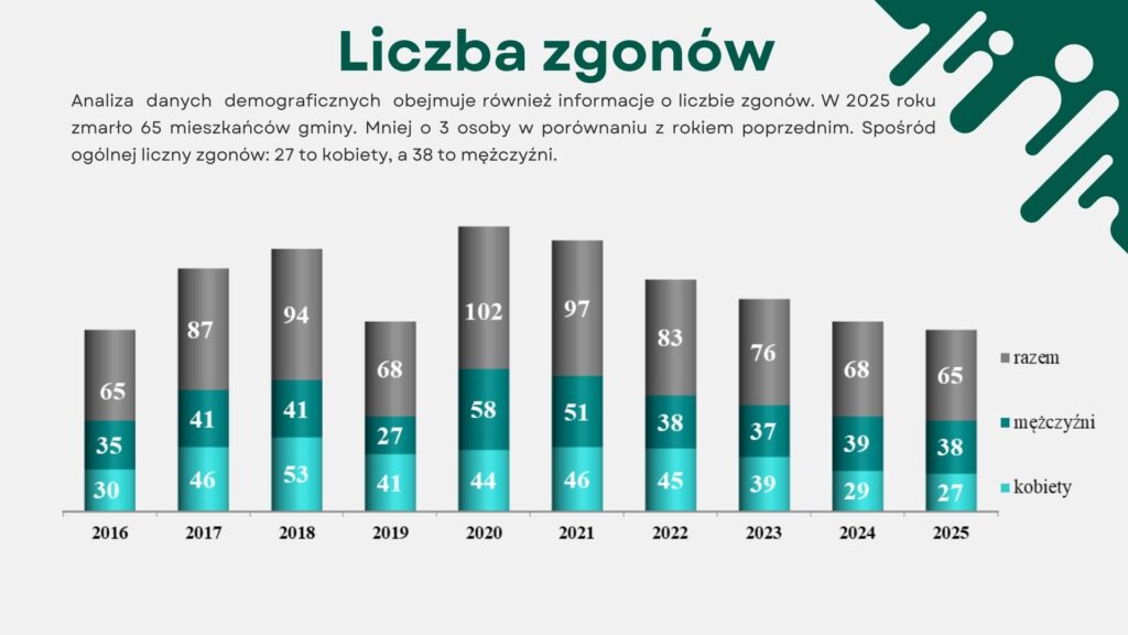 Słupki w odcieniach szarości i niebieskiego pokazujące liczbę zgonów od 2016 do 2025, z podziałem na kobiety, mężczyzn i łącznie, na jasnoszarym tle.